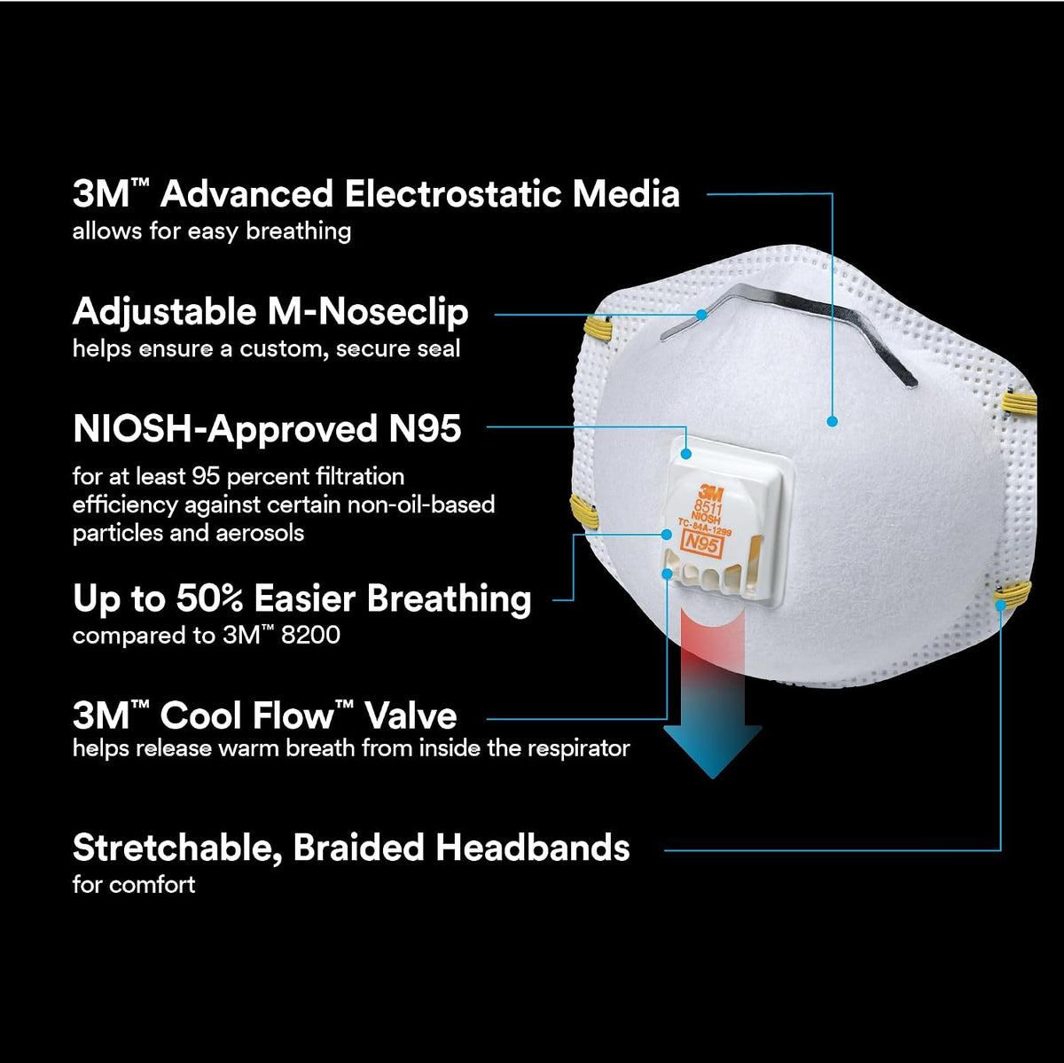 3M N95 Respirators 10-Pack (8511 Cool Flow Valve)